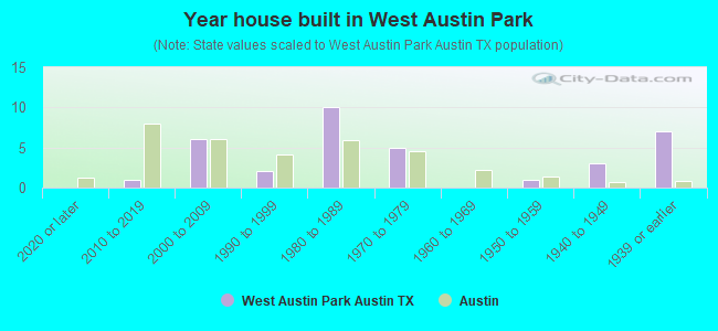 Year house built in West Austin Park