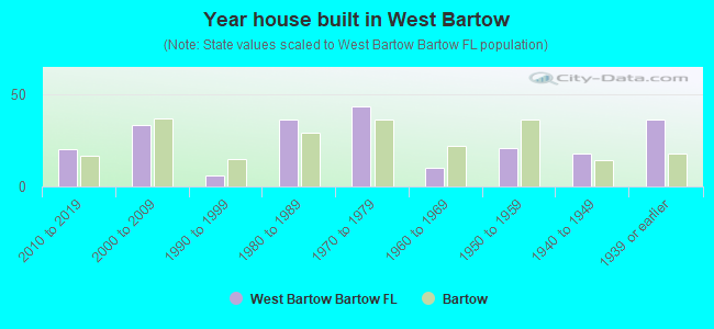 Year house built in West Bartow