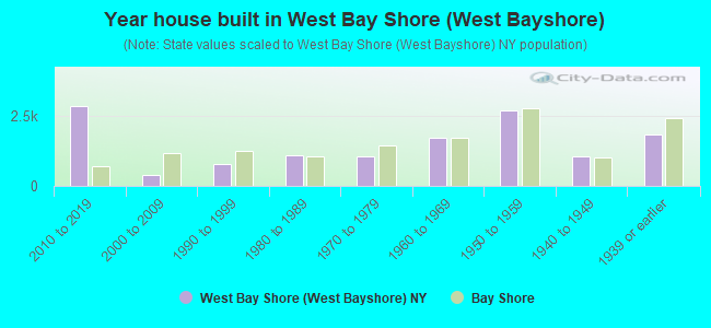 Year house built in West Bay Shore (West Bayshore)