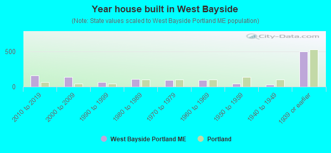 Year house built in West Bayside