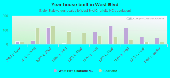 Year house built in West Blvd