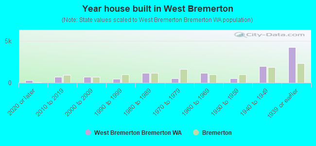 Year house built in West Bremerton