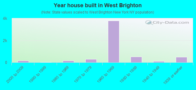 Year house built in West Brighton