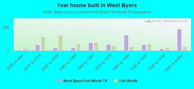 Year house built in West Byers