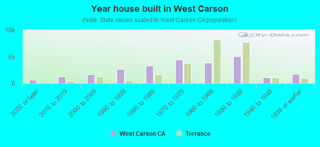 Year house built in West Carson