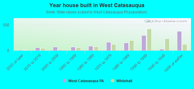 Year house built in West Catasauqua