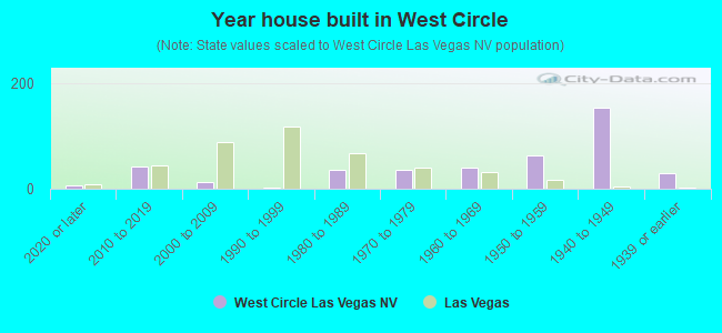 Year house built in West Circle