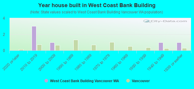 Year house built in West Coast Bank Building