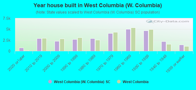Year house built in West Columbia (W. Columbia)