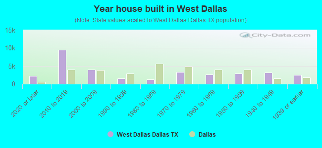 Year house built in West Dallas