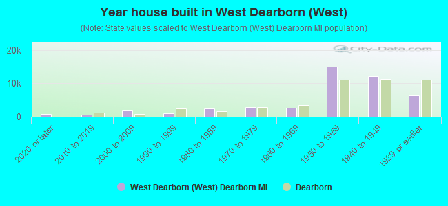 Year house built in West Dearborn (West)