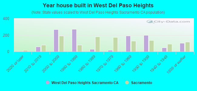 Year house built in West Del Paso Heights