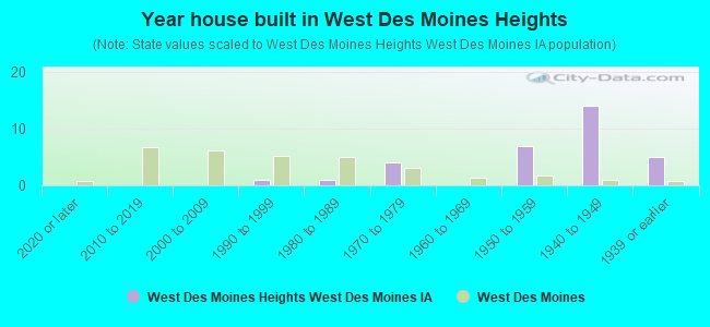 Year house built in West Des Moines Heights