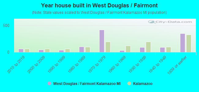 Year house built in West Douglas / Fairmont