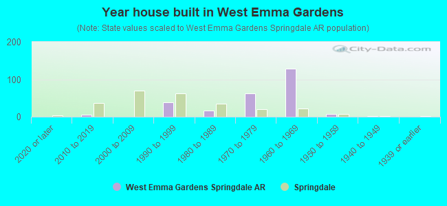 Year house built in West Emma Gardens