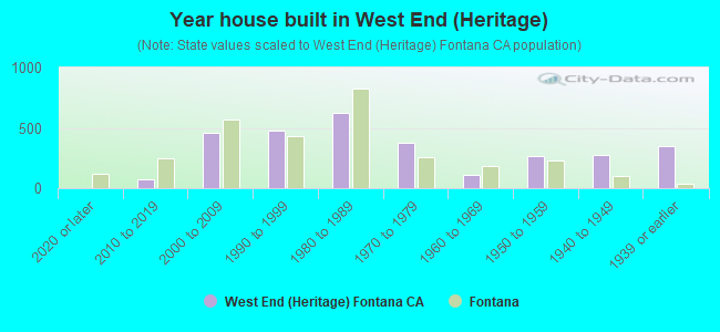 Year house built in West End (Heritage)