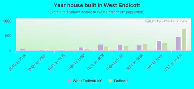 Year house built in West Endicott