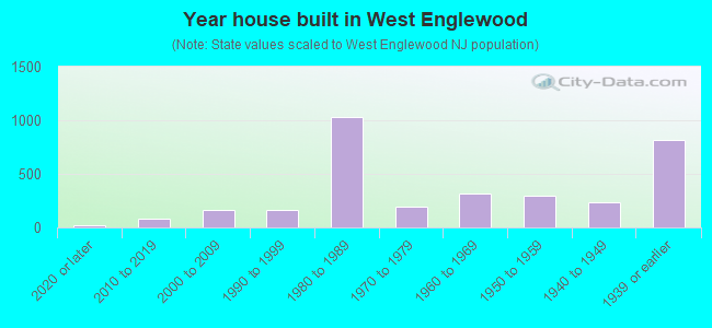 Year house built in West Englewood