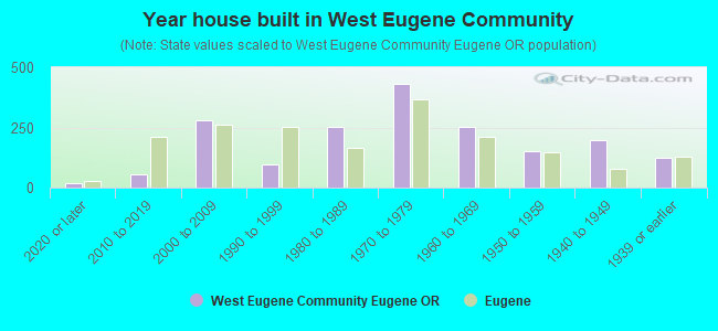 Year house built in West Eugene Community