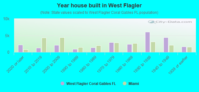Year house built in West Flagler