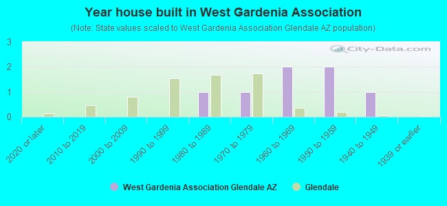 Year house built in West Gardenia Association