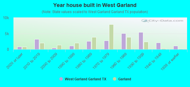 Year house built in West Garland