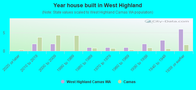 Year house built in West Highland