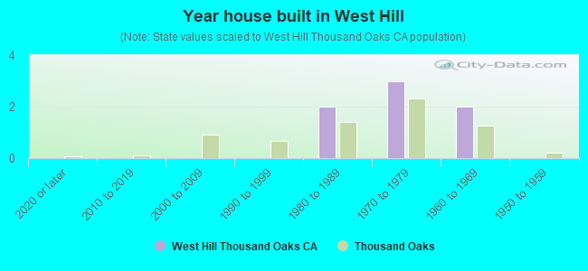 Year house built in West Hill