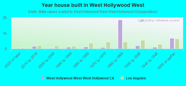 Year house built in West Hollywood West