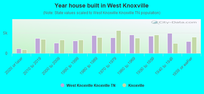 Year house built in West Knoxville
