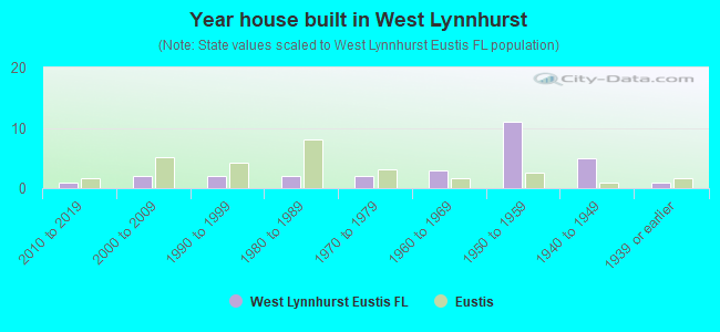 Year house built in West Lynnhurst
