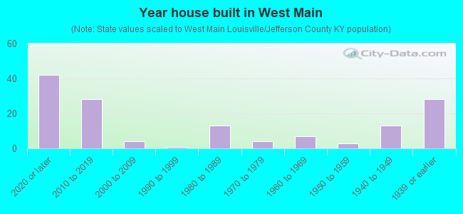 Year house built in West Main