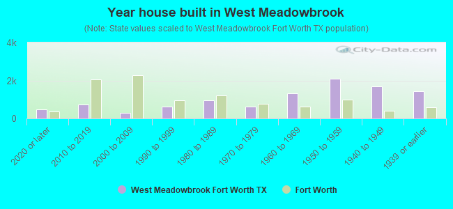 Year house built in West Meadowbrook