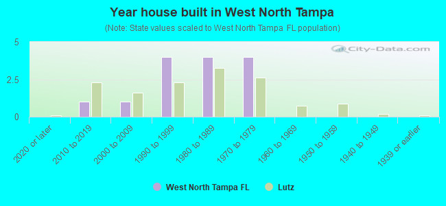 Year house built in West North Tampa