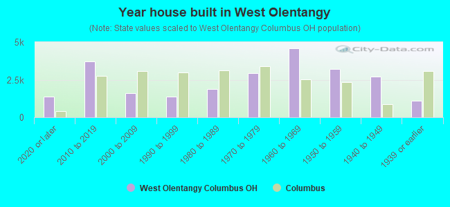 Year house built in West Olentangy