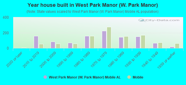 Year house built in West Park Manor (W. Park Manor)