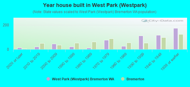 Year house built in West Park (Westpark)