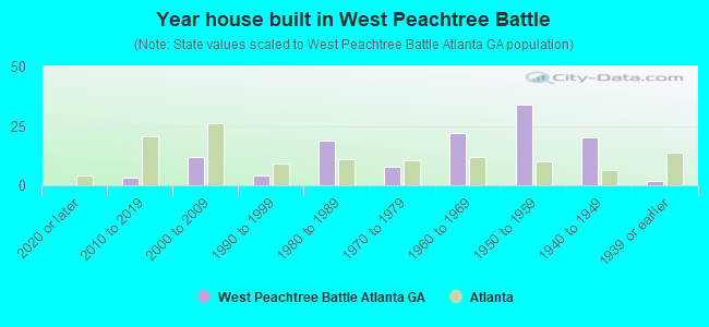 Year house built in West Peachtree Battle