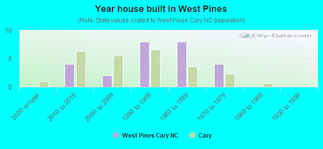 Year house built in West Pines