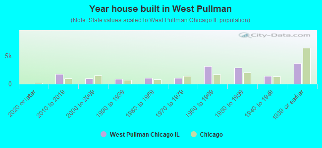 Year house built in West Pullman