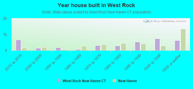Year house built in West Rock