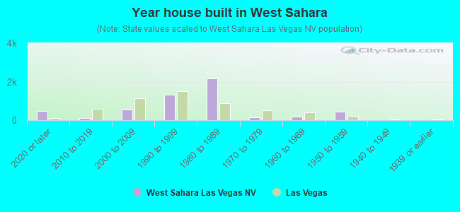 Year house built in West Sahara
