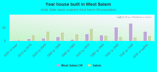 Year house built in West Salem