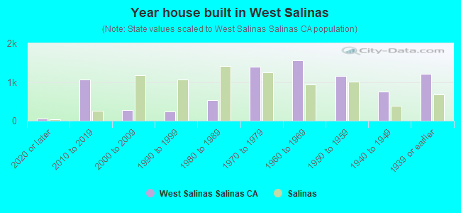 Year house built in West Salinas