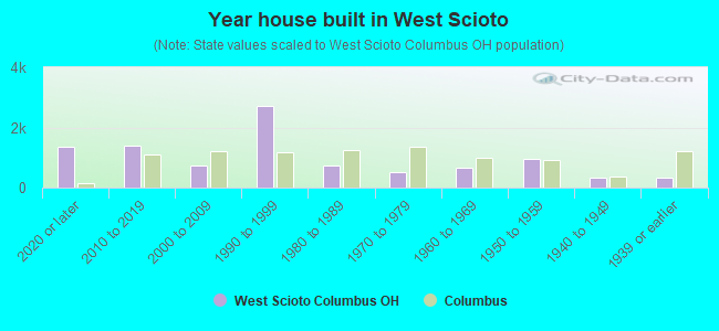 Year house built in West Scioto