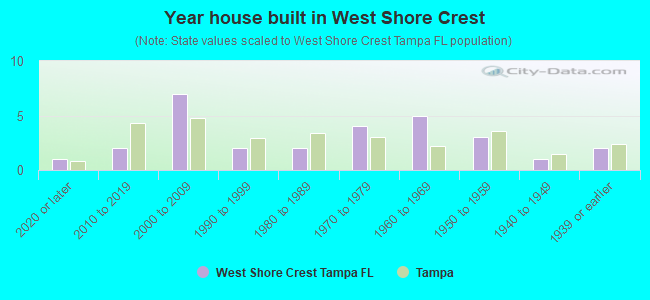 Year house built in West Shore Crest