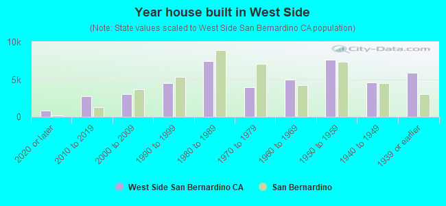Year house built in West Side