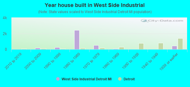 Year house built in West Side Industrial