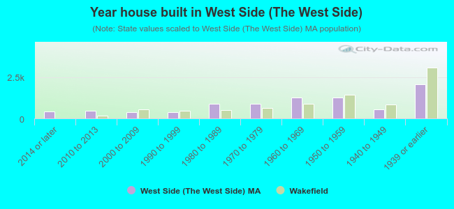 Year house built in West Side (The West Side)