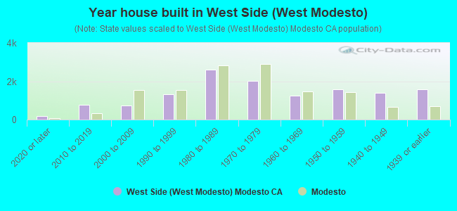 Year house built in West Side (West Modesto)